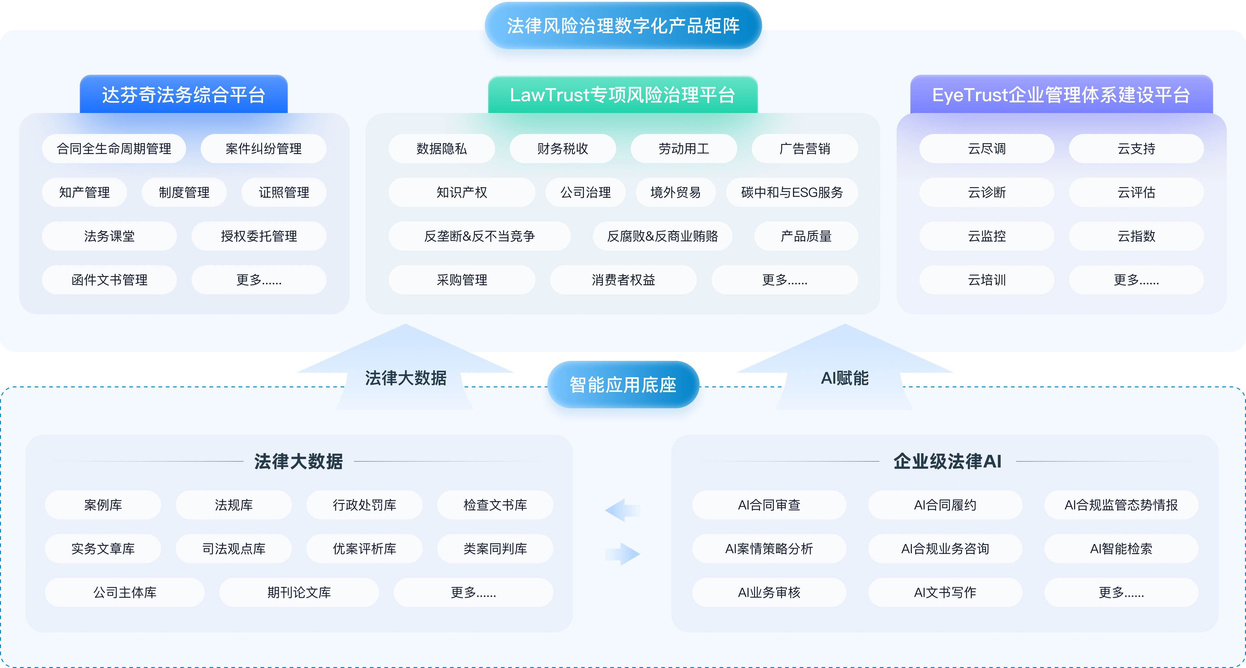 一体化法律合规解决方案，为企业提供法律+技术的全新合规咨询服务体验，方案涵盖全业务场景的产品化解决方案，支持协同更多律所与企业参编行业标准落地。产品由案例库、法规库、案例库、司法观点库、类案同判库等法律大数据为智能底座，由AI合同审查、AI合规监管时态研报、合规业务咨询、AI案情分析、AI文书写作为功能的企业级法律AI赋能。其中，达芬奇法务综合平台涵盖知识产权管理、案件纠纷管理、法务课堂。LawTrust专项合规治理平台包含数据合规、财务合规、劳动用功合规、广告营销合、ESG，EyeTrust合规管理体系建设平台包括云尽调、云支持、云诊断等。